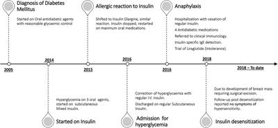 Case report: Insulin desensitization as the only option for managing insulin allergy in a Sudanese patient